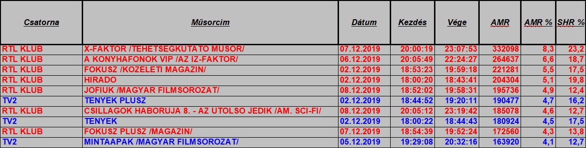 nézettség hetitop2019_49het1849