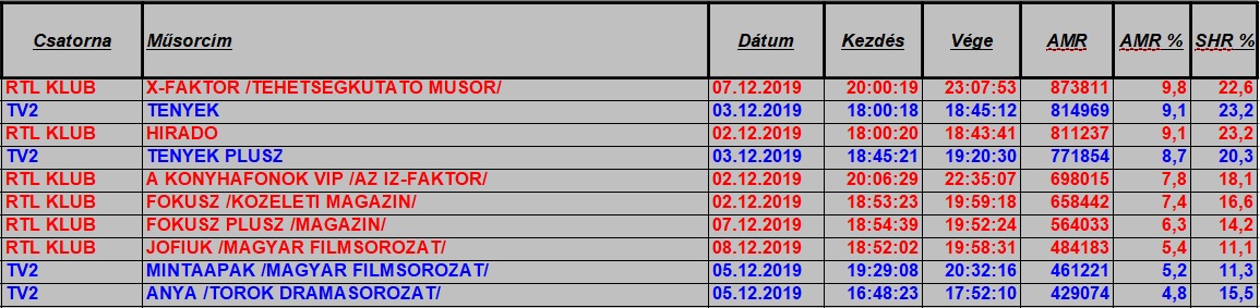nézettség hetitop2019_49hetteljes