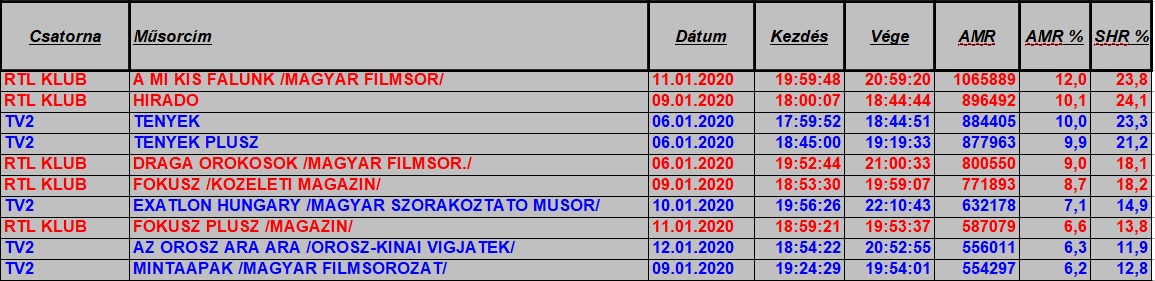 nézettség hetitop2020_2hetteljes