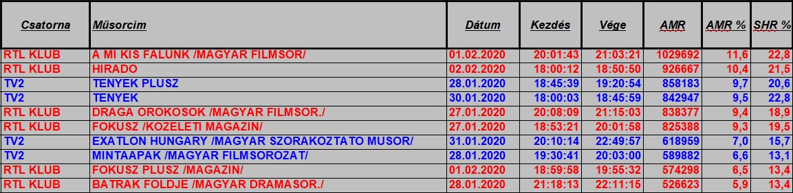 nézettség hetitop2020_5hetteljes