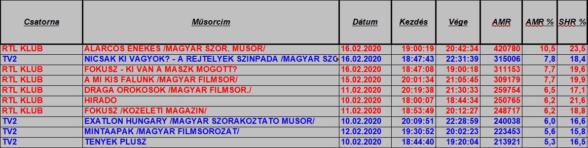 nézettség hetitop2020_7het1849