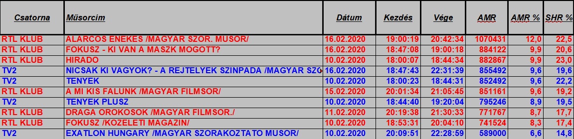 nézettség hetitop2020_7hetteljes
