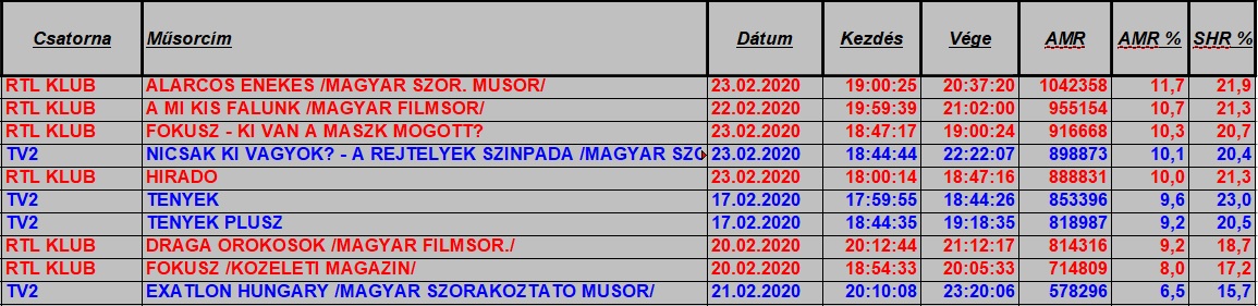 nézettség hetitop2020_8hetteljes