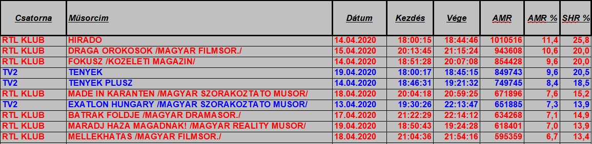nézettség hetitop2020-16hetteljes