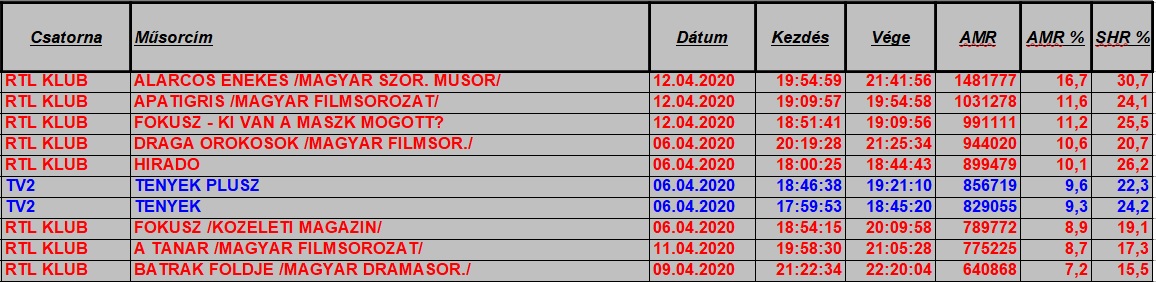 nézettség hetitop2020_15hetteljes