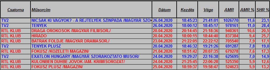 nézettség hetitop2020_17hetteljes