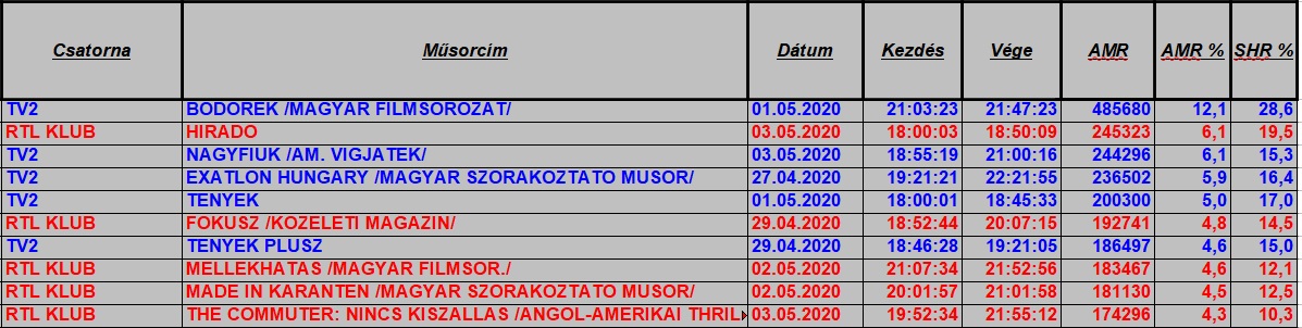 nézettség hetitop2020_18het1849