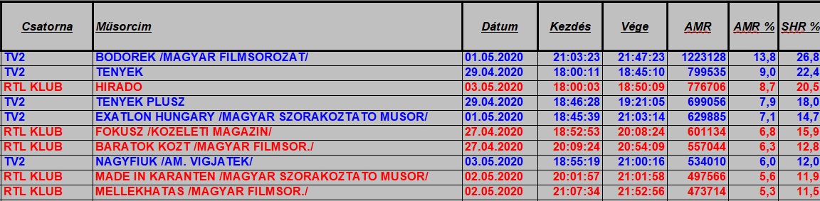 nézettség hetitop2020_18hetteljes