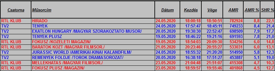 nézettség hetitop 2020 21 hét