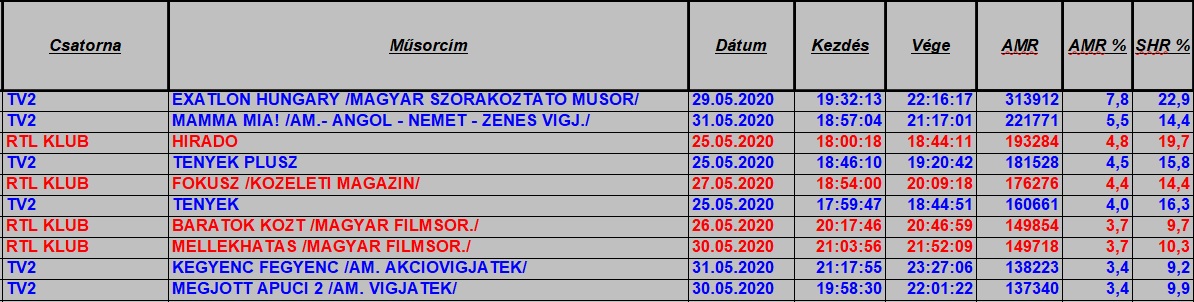 nézettség hetitop2020_22het1849