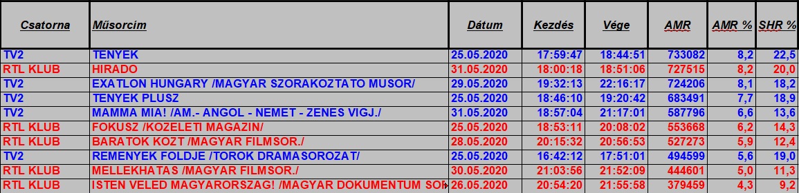 nézettség hetitop2020_22hetteljes