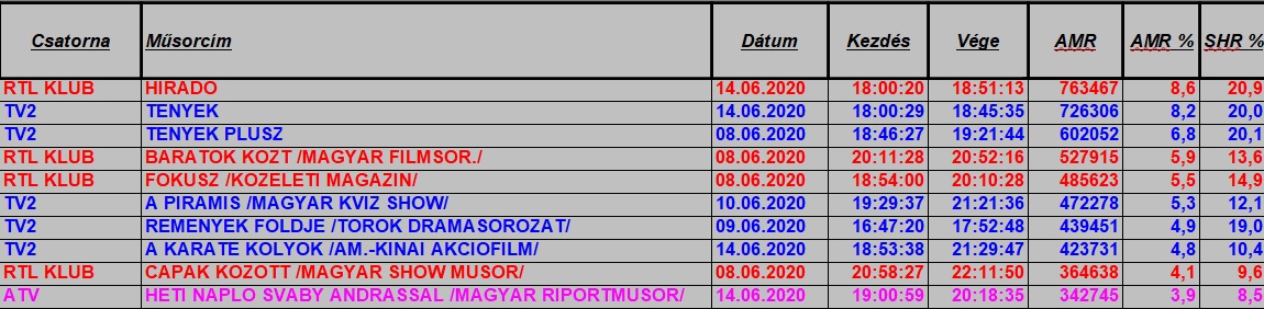 nézettség hetitop2020_24hetteljes