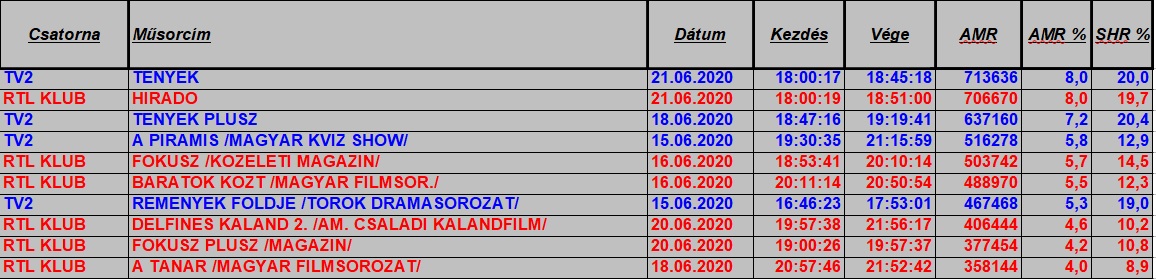 nézettség hetitop2020_25hetteljes