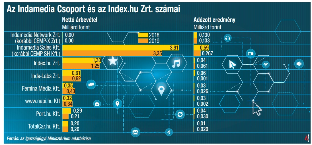 Indamedia táblázat