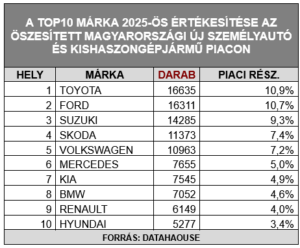 Ismét a Toyota a magyarok kedvenc autómárkája