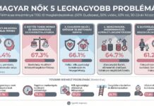 Kiderült, mi a nők legnagyobb problémája