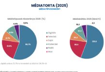 Több mint 6 százalékkal bővült a média és kommunikációs szektor