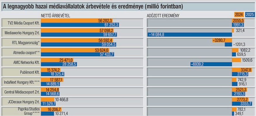 Helycsere a média csúcsán