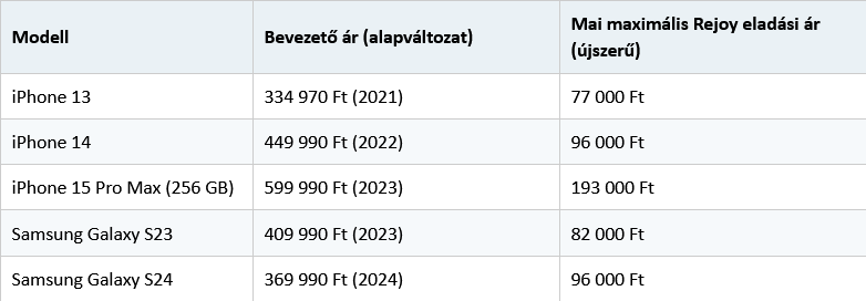 Sokat bukhatunk a nem használt mobilokkal