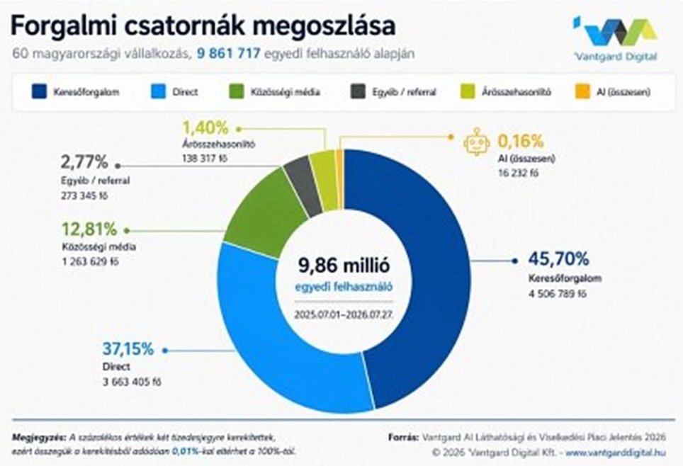 Kattintanak a magyarok a ChatGPT-ből? Itt az első valódi hazai mérés! (x)